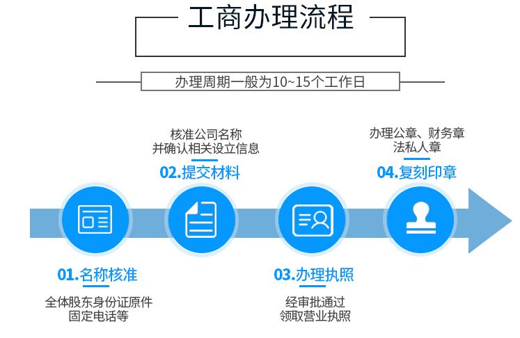 深圳貿易公司注冊流程
